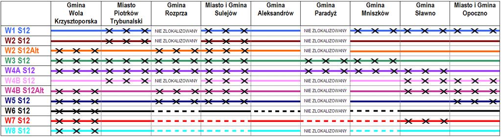 Dla przebiegu drogi ekspresowej S12 na odcinku Piotrków Trybunalski (A1) Opoczno (gr. woj. łódzkiego i mazowieckiego) Tabela 12.