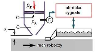 MECHANIK NR 3/2015 229 dotyczy komponentów systemu, w tym przypadku przede wszystkim przetwornika ciśnienia.