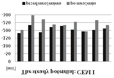 Wioletta Raczkiewicz, Dorota Michałowska-Maziejuk of them: the steady potential and cover resistivity measurements provide vague and only with the third parameter measurements densities of the