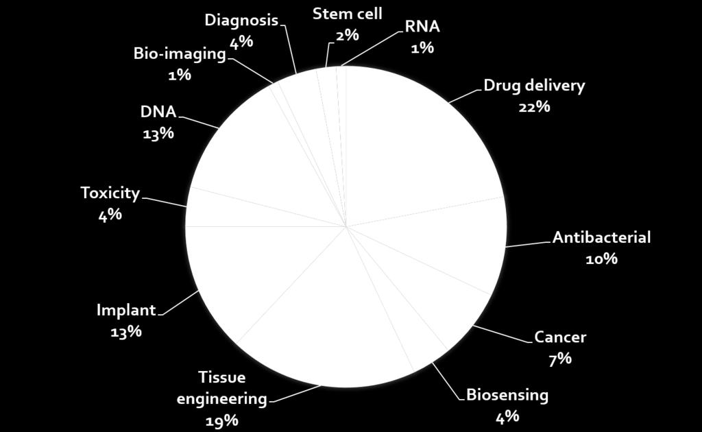 Zastosowanie biomedyczne aerożeli H. Maleki et al.