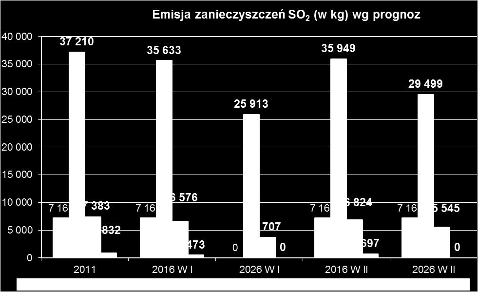 Te wartości są - w ogólnym bilansie paliw - silnie uzależnione od prognozowanego zużycia gazu w budownictwie mieszkaniowym i podmiotach gospodarczych z przeznaczeniem na wytwarzanie ciepła