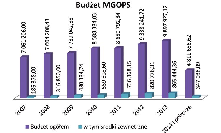 W latach 2011-2014 naprawy dróg realizowano poprzez dostawę kruszyw wraz z ich wbudowaniem i uwałowaniem.