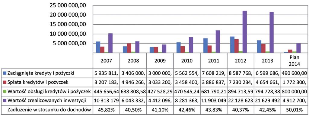 Kierownik Referatu Spraw Obywatelskich Tadeusz Dobrzański Kwota długu na dzień 31 grudnia 2010 r. wynosiła 16 646 773,14 zł.