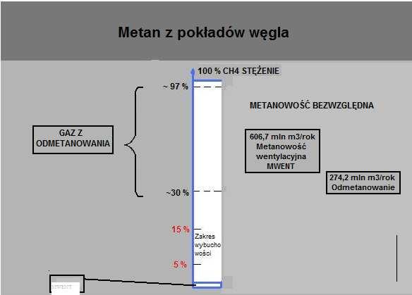 Rys.2.2. Zasoby metanu z odmetanowania i w powietrzu wentylacyjnym polskich kopalń węgla kamiennego W 2008r.
