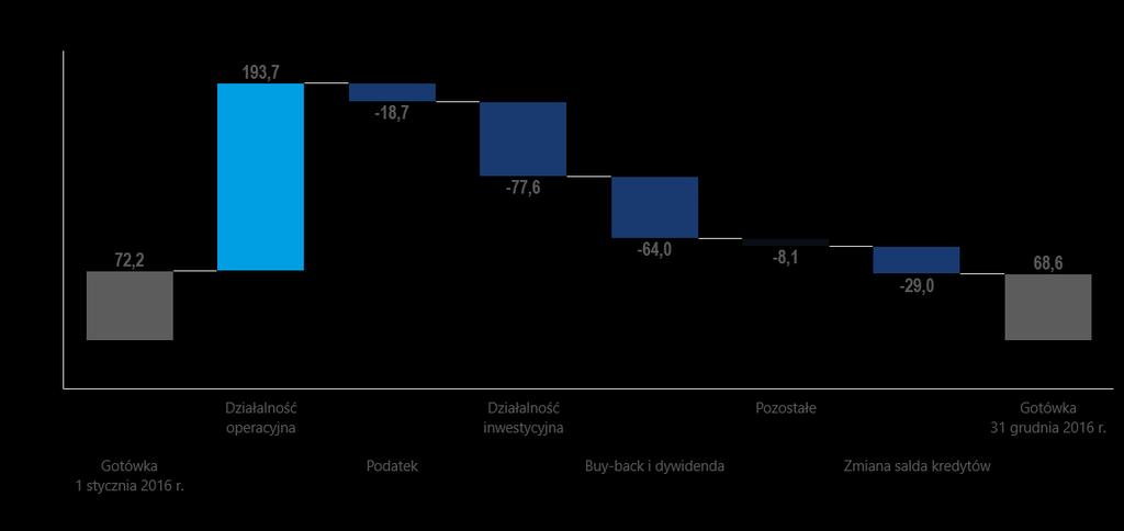 Przepływy pieniężne (mln PLN) -42,0-22,0 Spadek długu