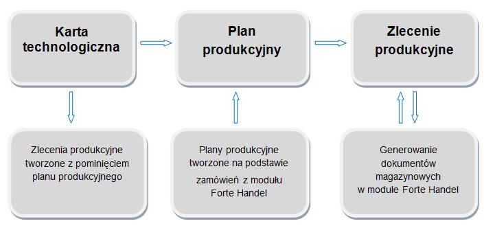 Funkcje modułu Produkcja Rysunek 6-1: Hierarchia funkcji w module Karta technologiczna zawiera główne informacje o produkcie lub produktach, które zostaną wyprodukowane i stanowi podstawowy element