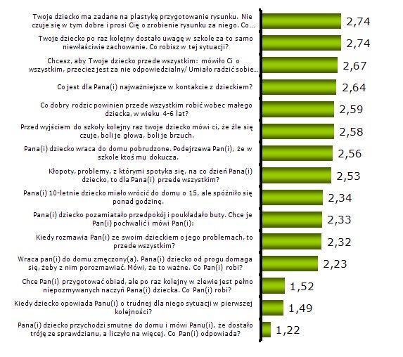 Rodzice wypadli gorzej w drugiej części badania, w której była sprawdzana ich wiedza z zakresu psychologii rozwojowej dziecka.