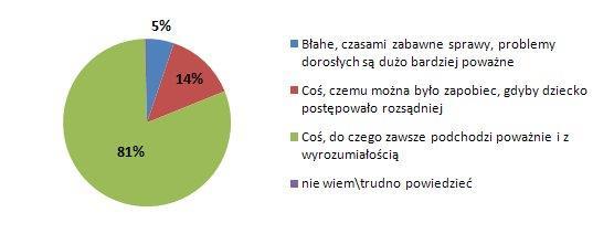 Wyniki wskazują, że rodzice rozumieją, jak dużą rolę w budowaniu prawidłowych, zdrowych relacji z dzieckiem stanowi rozmowa (Wykres 1: 65% badanych uważa rozmowy za najważniejsze w kontakcie z