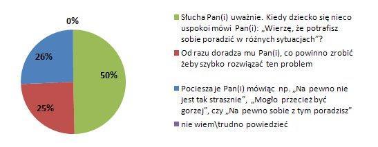 Wykres 8: Pana(i) dziecko przychodzi smutne do domu i mówi Panu(i), że dostało tróję ze sprawdzianu, a liczyło na więcej. Co Pan(i) odpowiada?