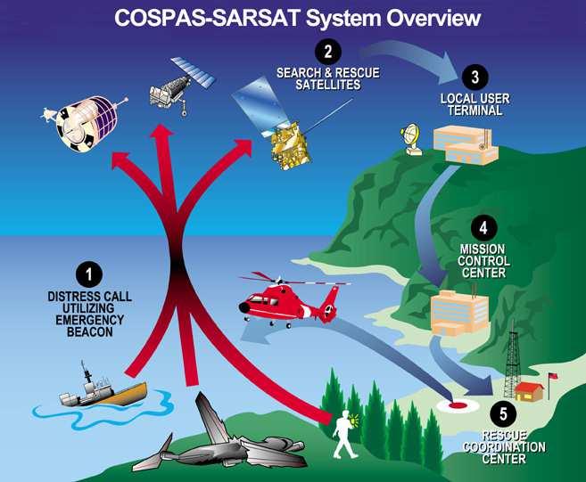 osobiste (lądowe) PLB (Personal Locator Beacon). Radiopławy współpracujące z systemem COSPAS-SARSAT, po uruchomieniu generują zwykle emisje GB na częstotliwości 406,05 MHz.