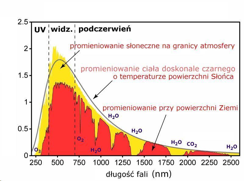 Irradiancja spektralna W/m2