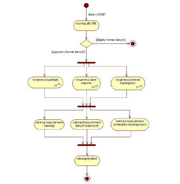 104 D. Lamber, P. Sowa Rys. 2. Diagram czynności w fazie wstępnego zasilenia danymi z systemu GIS Fig. 2. Diagram of the initial steps in the phase supply data from the GIS 10.
