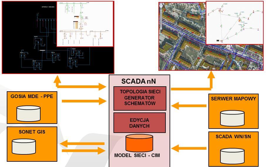 Zarządzanie pracą sieci 105 (adres, nr telefonu) odpowiedzialnych za kontakty ze służbami ruchowymi. Dedykowana przeglądarka systemu SCADA nn tzw.