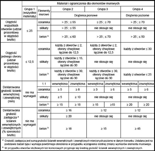 BŁĘKITNE STRONY E03 Tablica 2.1. Wymagania geometrii elementów murowych wg PN-EN1996-1-1:2010, tabl. 3.1 budowy można przyjmować z tablic NA.3 i NA.4 załącznika krajowego normy PN-EN 1996-1-1:2010. 3. Cechy wytrzymałościowe i mechaniczne muru 3.