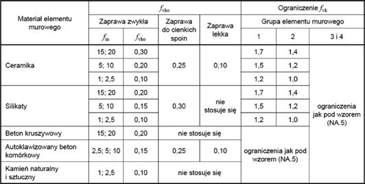 E04 BŁĘKITNE STRONY Tablica 3.1. Wartości współczynnika K wg PN-EN 1996-1-1:2010, tabl. NA.5 Tablica 3.2. Wartości f vko i ograniczenie f vk, MPa wg PN-EN 1996-1-1:2010, tabl. NA.6 Wytrzymałość f vvk przyjmuje się z tablicy 3.