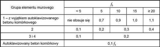 Wytrzymałość charakterystyczna muru na ścinanie Dla murów z wypełnionymi spoinami pionowymi, w zależności od kierunku działania siły ścinającej w stosunku do spoin wspornych (przenoszących naprężenia