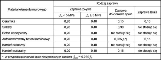 sztucznego: od 1,0 do 2,0; dla betonu na kruszywach lekkich: od 1,0 do 3,0; dla autoklawizowanego betonu komórkowego: od 0,5 do 1,5. Tablica 3.4.