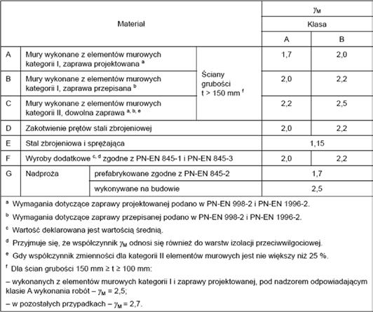 Wytrzymałość obliczeniowa muru Wartości obliczeniowe wytrzymałości muru otrzymuje się, dzieląc wartości charakterystyczne przez częściowy współczynnik bezpieczeństwa γ M.