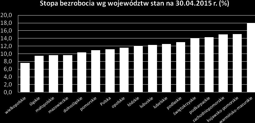 W zestawieniu z minionym miesiącem stopa bezrobocia w zarówno w Małopolsce jak i w całej Polsce spadła o 0,5 punktu procentowego.