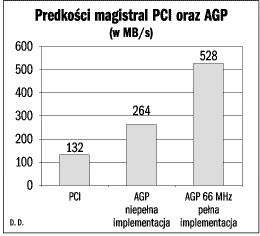 Magistrala PCI (Peripherial Component Interconnect) Magistrala PCI opracowana przez Intela jest rozwiązaniem 32 bitowej szyny lokalnej.