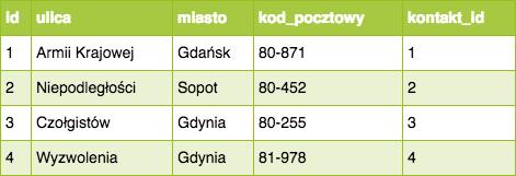 szukamy. Jeśli nadamy krotkom unikalne identyfikatory, sprawa będzie prosta. Na pewno zauważyłeś, że pierwszą kolumną powyższej tabeli jest kolumna id jest to tzw.