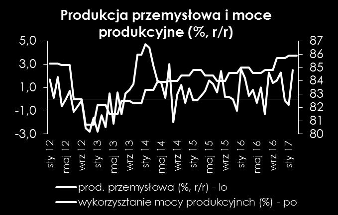 Zamówienia fabryczne po spadku w styczniu w lutym ponownie odbiły, to prawdopodobnie skutek łagodnej zimy.