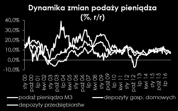 przyrost (miesiąc do miesiąca). Depozyty przedsiębiorstw od końca ub.r. zmniejszyły się już o 22,5 mld zł.