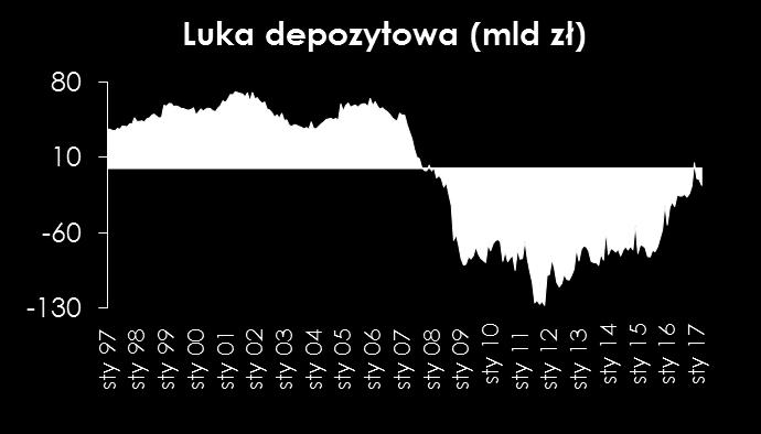 luka depozytowa, czyli różnica między wartością depozytów, a kredytów w bankach