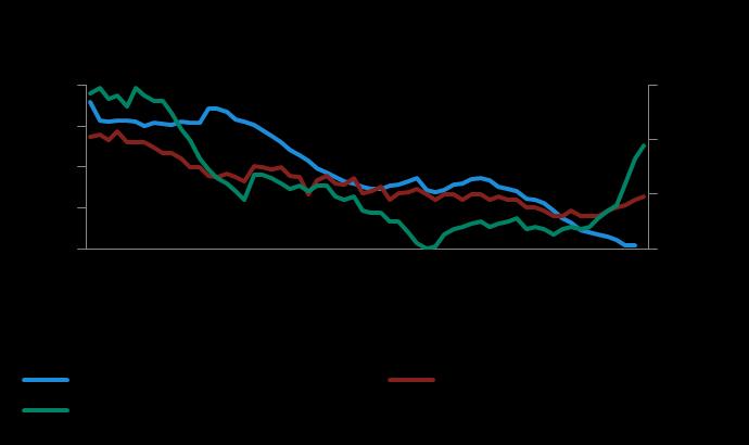 2,6 2,4 2,2 2 1,8 1,6 1,4 Inflacja (%, r/r) Prognoza 1 2 3 4 5 6 7 8 9 10 11 12 Inflacja w Polsce Po wstępnym odczycie inflacji za kwiecień (2,0% r/r)