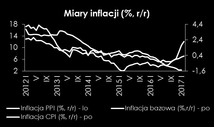 Głównym czynnikiem przemawiającym za stabilizacją inflacji jest obserwowany w ostatnim czasie spadek cen żywności oraz obniżka cen ropy naftowej na