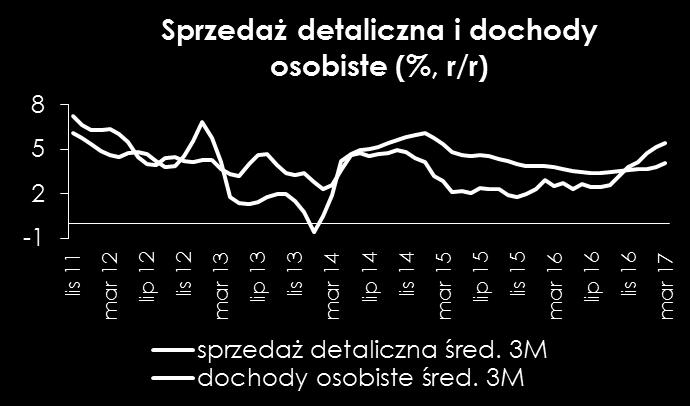 W kwietniu może być inaczej ze względu na dobre wyniki sprzedaży samochodów w tym miesiącu oraz relatywnie niezłą pogodę, co powinno wspierać sprzedaż materiałów budowlanych.