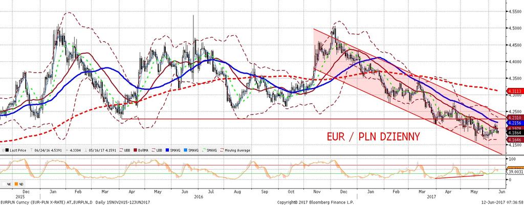 NIE KASOWAC EURPLN fundamentalnie EURPLN technicznie Silne umocnienie złotego na poczatku piatkowej sesji sprowadziło kurs z okolic 4,21 poniz ej 4,19 za EUR.