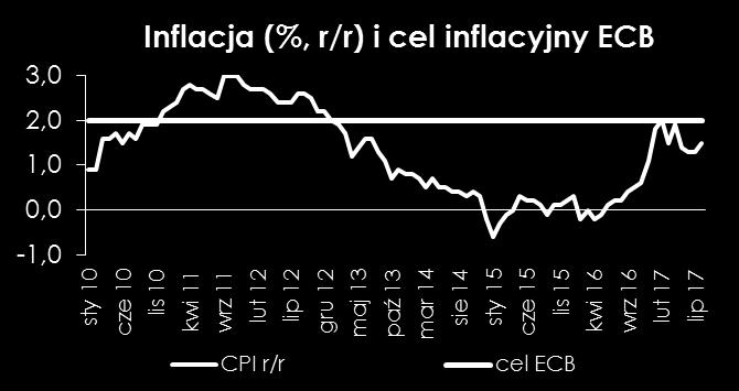 7,0 5,0 3,0 1,0-1,0-3,0-5,0 CPI bazowa i PPI (%, r/r) 1,8 1,3 0,9 0,4 Inflacja bazowa wykazuje zmienne tendencje w poszczególnych krajach. Trend wzrostowy widoczny jest w Hiszpanii.