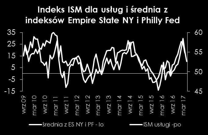 pozostałe indeksy regionalne nadal znajdują się na wysokich