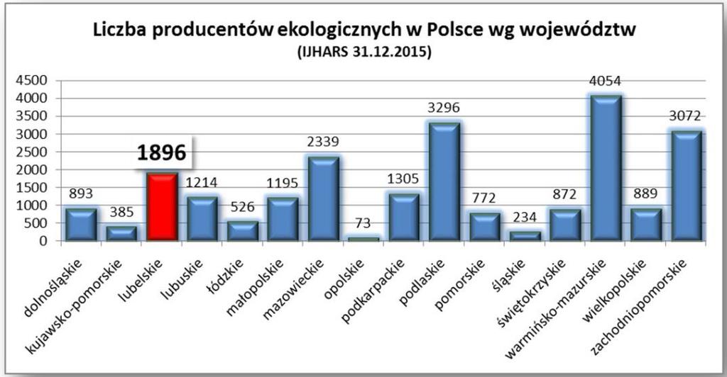 Potencjał rolno-spożywczy Według danych IJHARS działalność