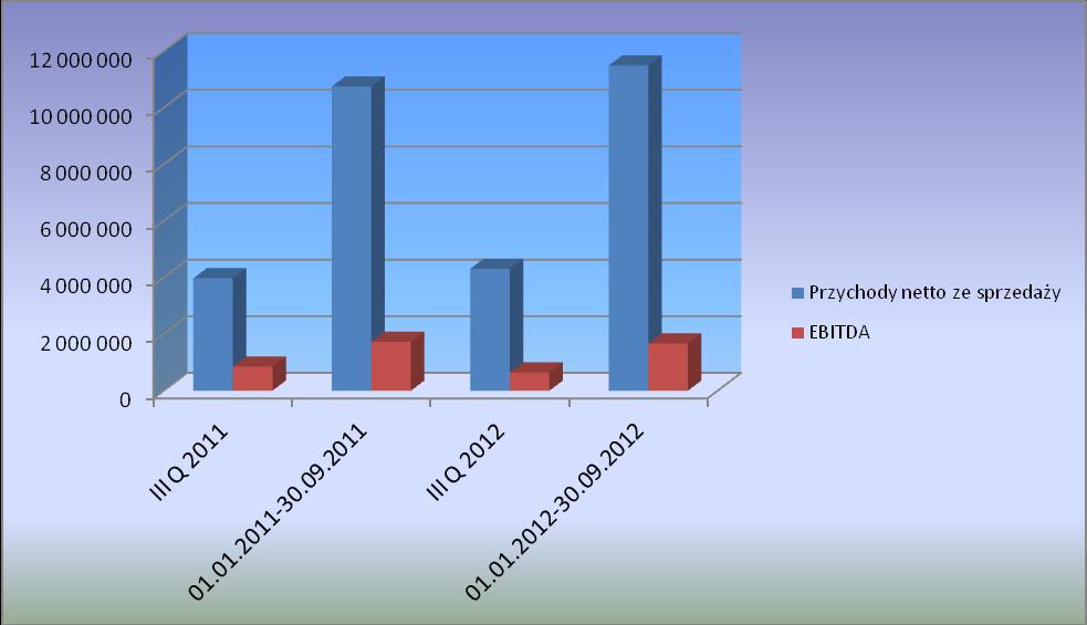 Komentarz Zarządu Spółki na temat czynników i zdarzeń, które miały wpływ na osiągnięte wyniki finansowe Wielkość sprzedaży i EBITDA I Przychody netto ze sprzedaży 01.01.2011-01.07.2012-30.09.2011 30.
