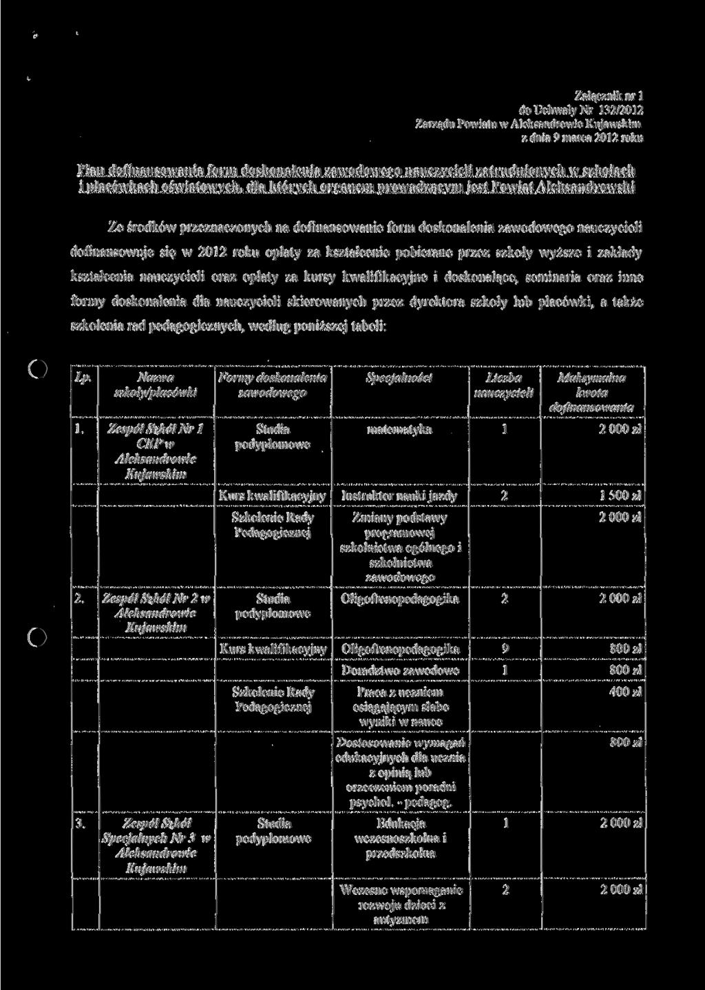 Załącznik nr l do Uchwały Nr /0 Zarządu Powiatu w z dnia 9 marca 0 roku Plan dofinansowania form doskonalenia zawodowego nauczycieli zatrudnionych w szkołach i placówkach oświatowych, dla których