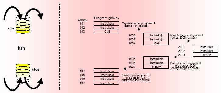 Stosem nazywamy wyró niony obszar pamięci, którego przeznaczeniem jest krótkotrwałe
