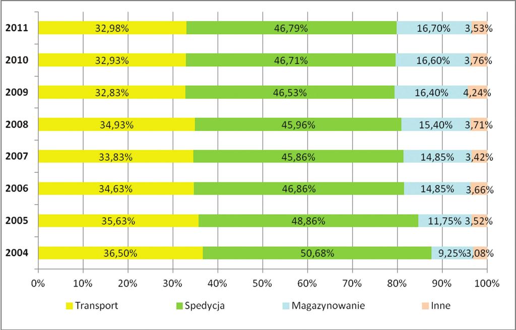 Szymon MITKOW, Anna KWIATEK które zajmują się przede wszystkim magazynowaniem stanowiły w 2011 r. ponad 16% i jest to znaczny wzrost w porównaniu z rokiem 2004 (9,25%).