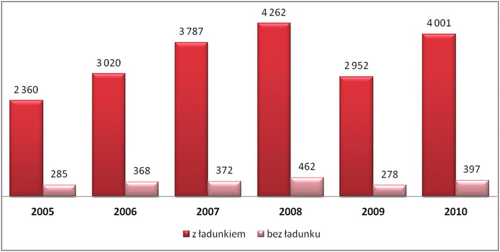 Szymon MITKOW, Anna KWIATEK Do 2008 r. wielkość przewozów w transporcie intermodalnym rosła. Od 2,36 mln ton w 2005 r. do ponad 4 mln w roku 2008. W 2009 r.