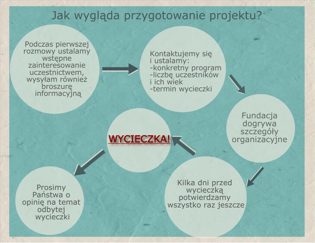 Co oferuje Fundacja ONICO? W ramach projektu organizujemy kompleksowo jednodniową wycieczkę do Warszawy dla maksymalnie trzydzieściorga dzieci i ich opiekuna.