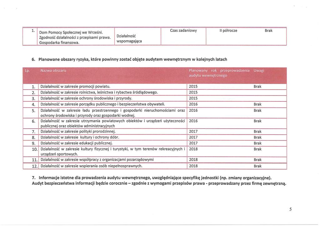 L Dom Pomocy Społecznej we Wrześni. Zgodność działalności z przepisami prawa. Gospodarka finansowa. Czas zadaniowy II półrocze Brak 6.
