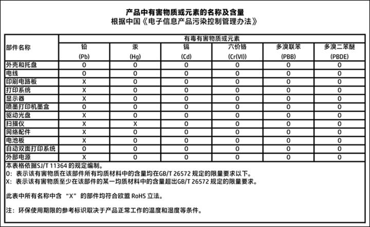 Tabela niebezpiecznych substancji/elementów i ich zawartości (Chiny) Ograniczenia dotyczące substancji