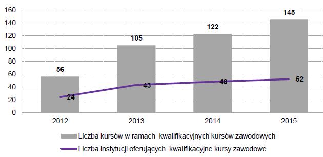 Jak i jakich kompetencji uczymy w edukacji Możliwości zdobywania kwalifikacji zawodowych Kwalifikacyjne