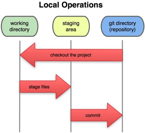 Schemat działania - etap lokalny https://git-scm.