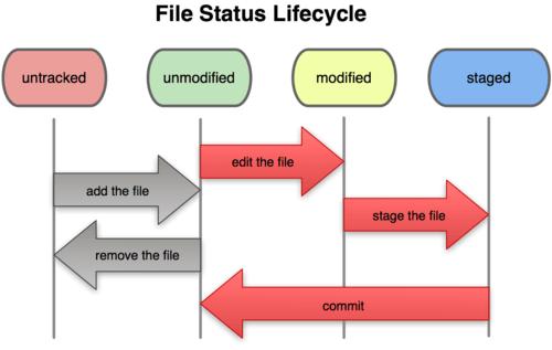 Cykl życia plików Możliwe wartości: untracked pliki w obszarze kopii roboczej, ale nie śledzone przez git, unmodified nie zmienione względem poprzedniej