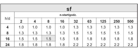 5 Statyczna samohamowność Moc wejściowa P 1 [kw] Jest to moc dostarczana przez silnik na wejście przekładni przy założeniu prędkości n 1 Może być obliczona w oparciu o poniższy wzór: Współczynnik