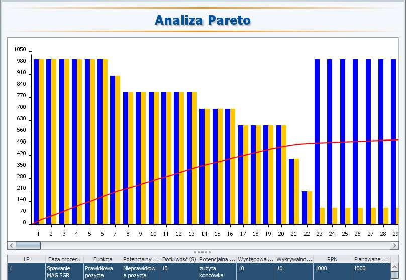 Analiza wartości RPN Program posiada