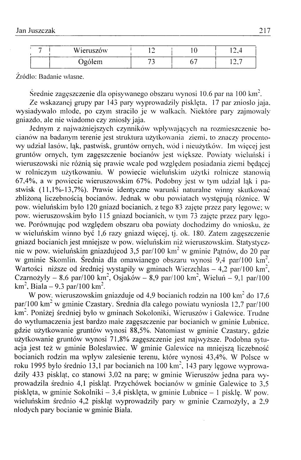 Jan Juszczak 217 7 Wieruszów 12 10 12,4 Źródło: Badanie własne. Ogółem 73 67 12,7 Średnie zagęszczenie dla opisywanego obszaru wynosi 10.6 par na 100 km".