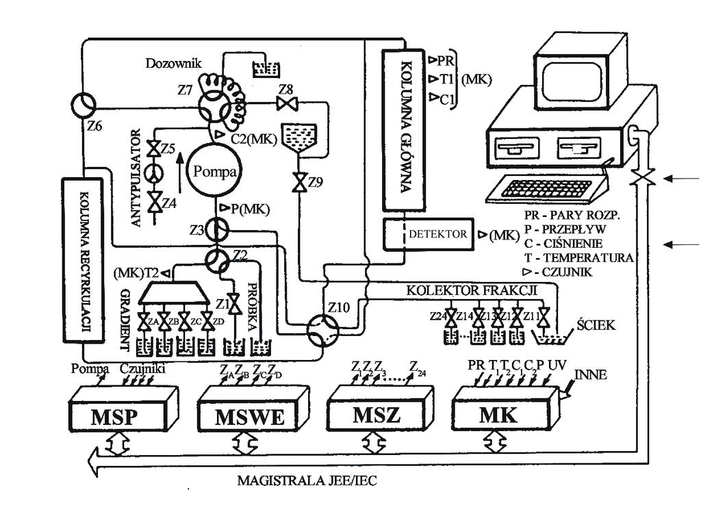Na rys. 9 i 10 pokazano przykłady schematów ideowych układu aparatów, odpowiednio: do chromatografii preparatywnej (rys. 9) i do chromatografii w skali procesowej (rys. 10). Rys. 9. Schemat ideowy i funkcjonalny układu zautomatyzowanego sterowanego komputerem gradientowego chromatografu preparatywnego z zaworami dwustanowymi (Z 1.